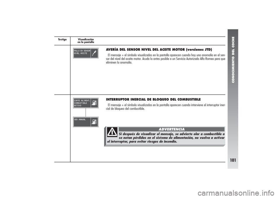 Alfa Romeo 156 2004 Manual de Empleo y Cuidado (in Spanish) CONOCIMIENTO DEL COCHE
101
Testigo Visualización
en la pantalla
INTERRUPTOR INERCIAL DE BLOQUEO DEL COMBUSTIBLEEl mensaje + el símbolo visualizados en la pantalla aparecen cuando interviene el inter Alfa Romeo 156 2004 Manual de Empleo y Cuidado (in Spanish) CONOCIMIENTO DEL COCHE
101
Testigo Visualización
en la pantalla
INTERRUPTOR INERCIAL DE BLOQUEO DEL COMBUSTIBLEEl mensaje + el símbolo visualizados en la pantalla aparecen cuando interviene el inter