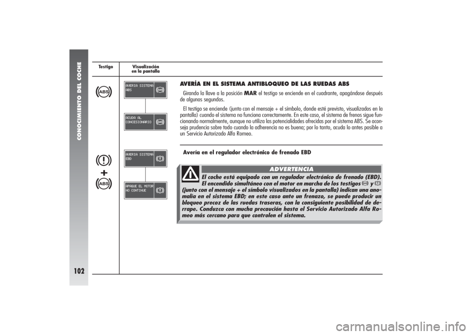 Alfa Romeo 156 2004 Manual de Empleo y Cuidado (in Spanish) CONOCIMIENTO DEL COCHE
102
Testigo Visualización
en la pantalla>
AVERÍA EN EL SISTEMA ANTIBLOQUEO DE LAS RUEDAS ABSGirando la llave a la posición MARel testigo se enciende en el cuadrante, apagánd Alfa Romeo 156 2004 Manual de Empleo y Cuidado (in Spanish) CONOCIMIENTO DEL COCHE
102
Testigo Visualización
en la pantalla>
AVERÍA EN EL SISTEMA ANTIBLOQUEO DE LAS RUEDAS ABSGirando la llave a la posición MARel testigo se enciende en el cuadrante, apagánd
