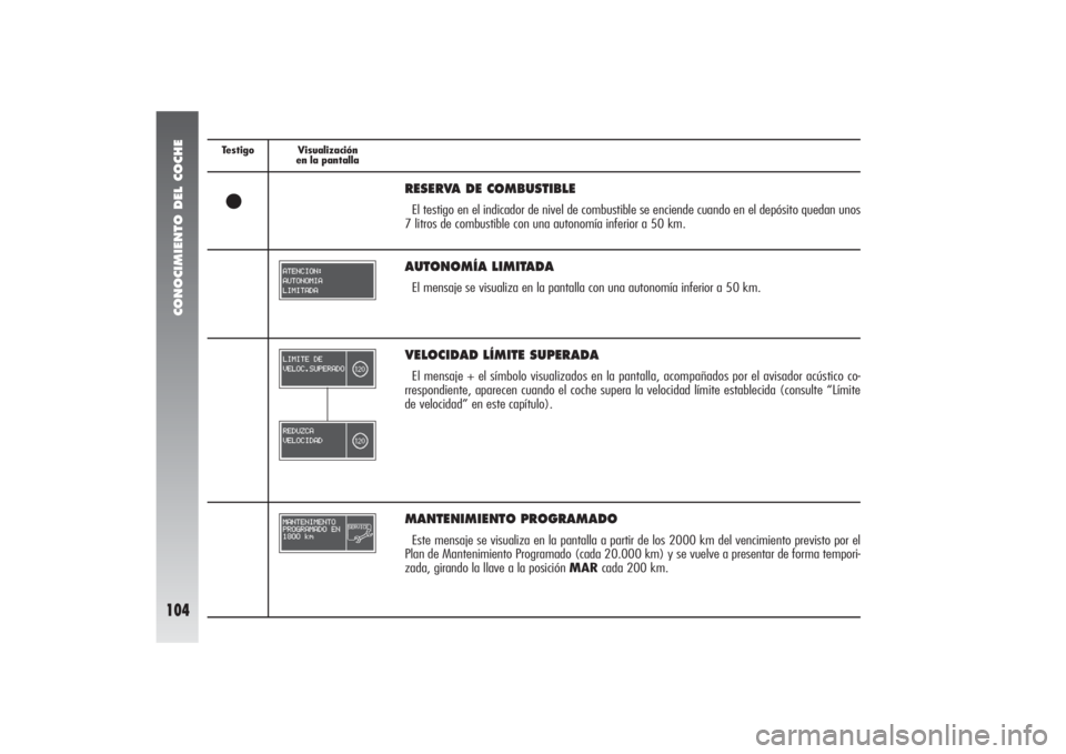 Alfa Romeo 156 2004 Manual de Empleo y Cuidado (in Spanish) CONOCIMIENTO DEL COCHE
104
Testigo Visualización
en la pantalla
VELOCIDAD LÍMITE SUPERADA El mensaje + el símbolo visualizados en la pantalla, acompañados por el avisador acústico co-
rrespondien Alfa Romeo 156 2004 Manual de Empleo y Cuidado (in Spanish) CONOCIMIENTO DEL COCHE
104
Testigo Visualización
en la pantalla
VELOCIDAD LÍMITE SUPERADA El mensaje + el símbolo visualizados en la pantalla, acompañados por el avisador acústico co-
rrespondien