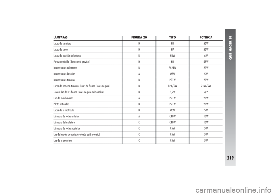 Alfa Romeo 156 2004 Manual de Empleo y Cuidado (in Spanish) QUÉ HACER SI
219
LÁMPARAS Luces de carreteraLuces de cruceLuces de posición delanterasFaros antiniebla (donde esté previsto)Intermitentes delanterosIntermitentes lateralesIntermitentes traserosLuc Alfa Romeo 156 2004 Manual de Empleo y Cuidado (in Spanish) QUÉ HACER SI
219
LÁMPARAS Luces de carreteraLuces de cruceLuces de posición delanterasFaros antiniebla (donde esté previsto)Intermitentes delanterosIntermitentes lateralesIntermitentes traserosLuc