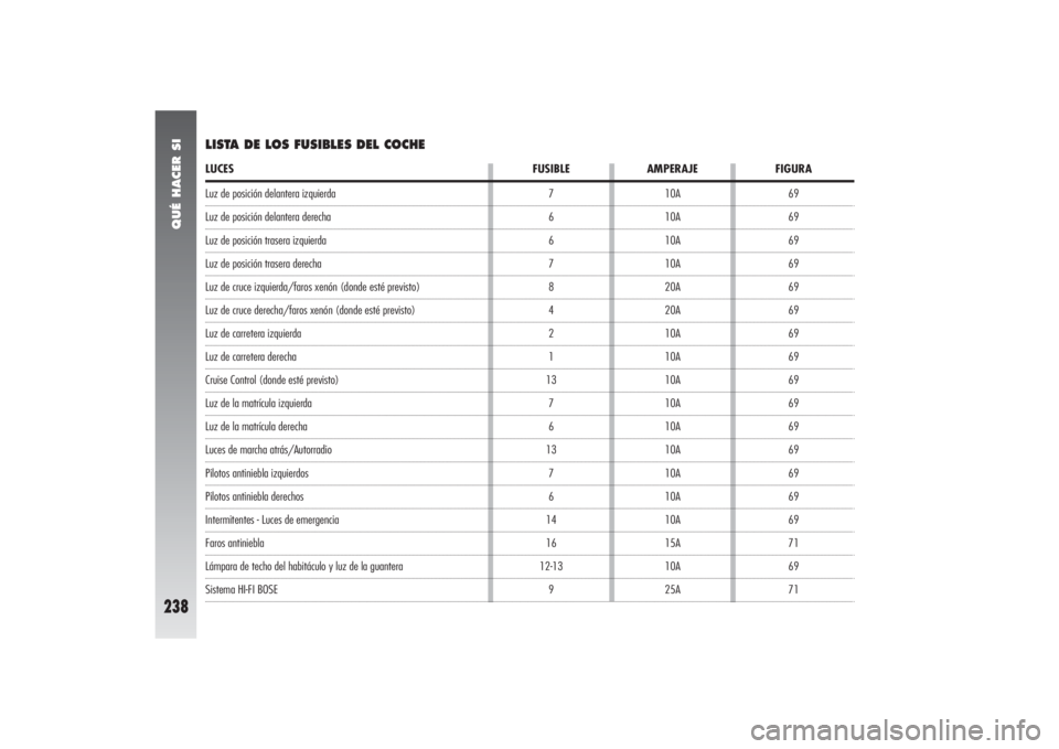 Alfa Romeo 156 2004 Manual de Empleo y Cuidado (in Spanish) QUÉ HACER SI
238
Luz de posición delantera izquierdaLuz de posición delantera derechaLuz de posición trasera izquierdaLuz de posición trasera derechaLuz de cruce izquierda/faros xenón (donde est Alfa Romeo 156 2004 Manual de Empleo y Cuidado (in Spanish) QUÉ HACER SI
238
Luz de posición delantera izquierdaLuz de posición delantera derechaLuz de posición trasera izquierdaLuz de posición trasera derechaLuz de cruce izquierda/faros xenón (donde est