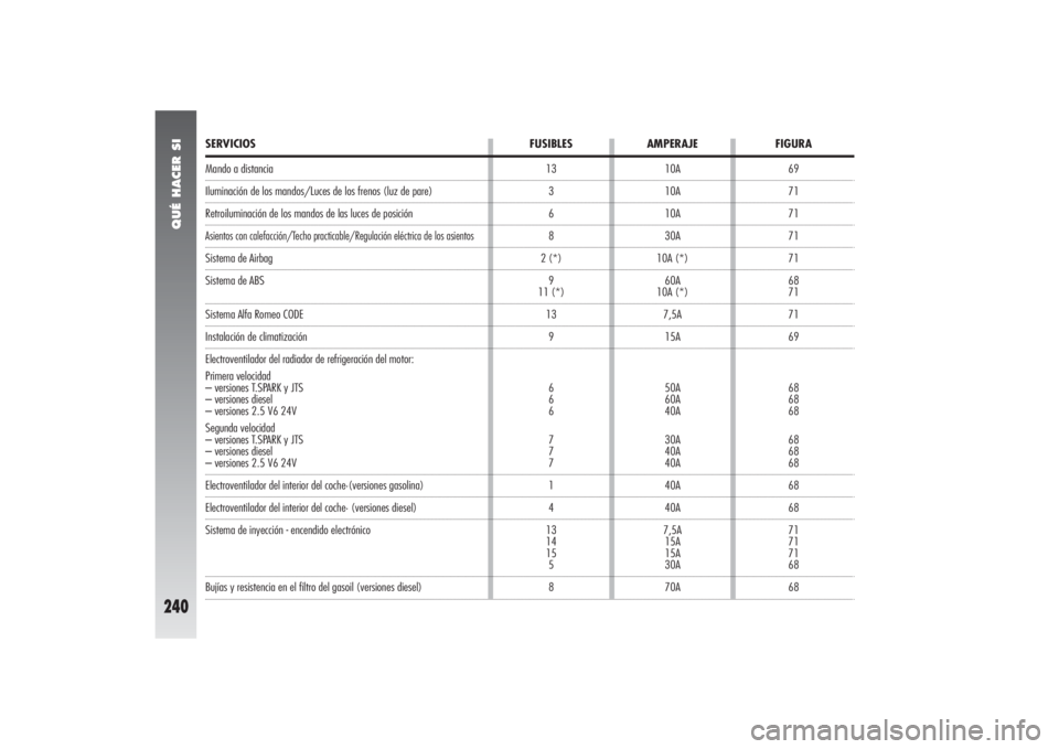 Alfa Romeo 156 2004 Manual de Empleo y Cuidado (in Spanish) QUÉ HACER SI
240
Mando a distanciaIluminación de los mandos/Luces de los frenos (luz de pare)Retroiluminación de los mandos de las luces de posiciónAsientos con calefacción/Techo practicable/Regu Alfa Romeo 156 2004 Manual de Empleo y Cuidado (in Spanish) QUÉ HACER SI
240
Mando a distanciaIluminación de los mandos/Luces de los frenos (luz de pare)Retroiluminación de los mandos de las luces de posiciónAsientos con calefacción/Techo practicable/Regu