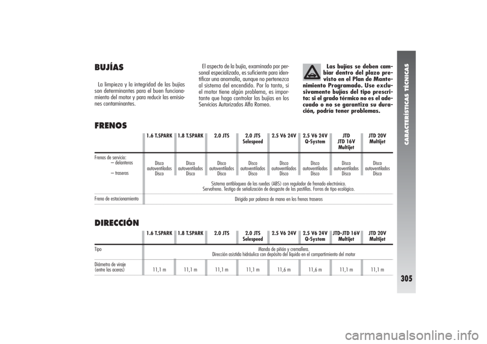 Alfa Romeo 156 2005 Manual de Empleo y Cuidado (in Spanish) CARACTERÍSTICAS TÉCNICAS
305
1.6 T.SPARK 1.8 T.SPARK 2.0 JTS 2.0 JTS 2.5 V6 24V 2.5 V6 24V JTD-JTD 16V JTD 20V
Selespeed Q-System Multijet Multijet
Mando de piñón y cremallera.
Dirección asistida Alfa Romeo 156 2005 Manual de Empleo y Cuidado (in Spanish) CARACTERÍSTICAS TÉCNICAS
305
1.6 T.SPARK 1.8 T.SPARK 2.0 JTS 2.0 JTS 2.5 V6 24V 2.5 V6 24V JTD-JTD 16V JTD 20V
Selespeed Q-System Multijet Multijet
Mando de piñón y cremallera.
Dirección asistida