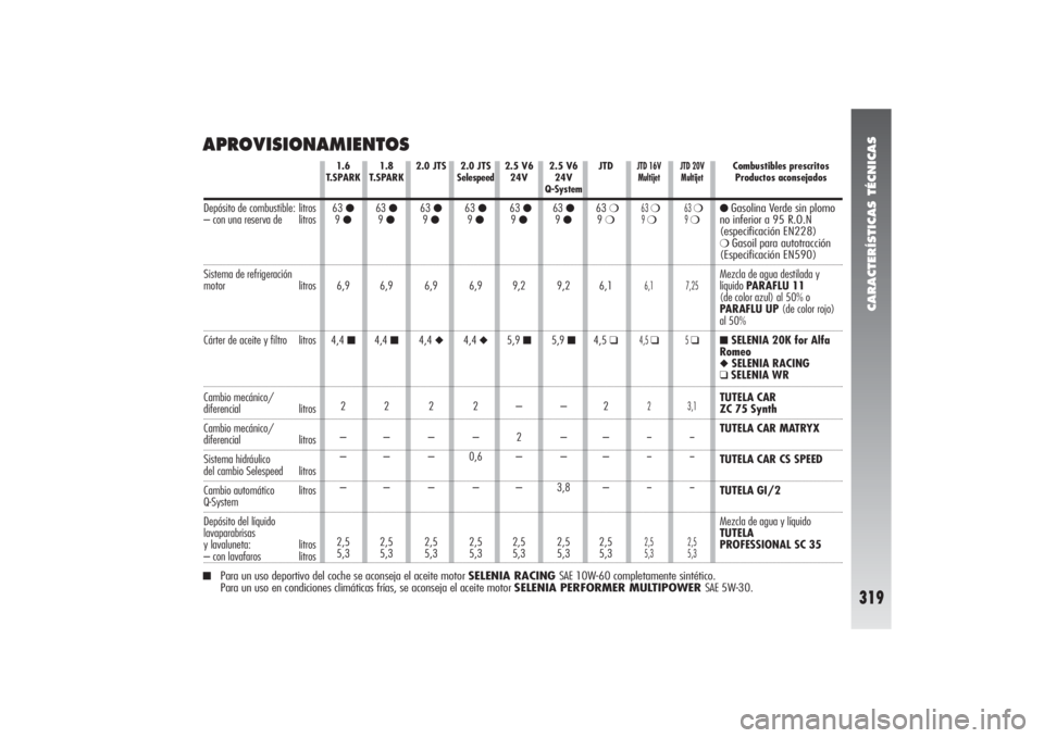 Alfa Romeo 156 2005 Manual de Empleo y Cuidado (in Spanish) CARACTERÍSTICAS TÉCNICAS
319
APROVISIONAMIENTOS
1.8
T.SPARK63
●9 ●6,9
4,4 ■2
–
–
–
2,5
5,3
2.0 JTS 63
●9 ●6,9
4,4 ◆2
–
–
–
2,5
5,3
1.6
T.SPARK63
●9 ●6,9
4,4 ■2
–
Alfa Romeo 156 2005 Manual de Empleo y Cuidado (in Spanish) CARACTERÍSTICAS TÉCNICAS
319
APROVISIONAMIENTOS
1.8
T.SPARK63
●9 ●6,9
4,4 ■2
–
–
–
2,5
5,3
2.0 JTS 63
●9 ●6,9
4,4 ◆2
–
–
–
2,5
5,3
1.6
T.SPARK63
●9 ●6,9
4,4 ■2
–