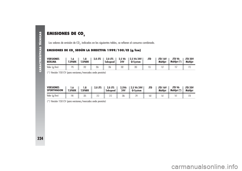 Alfa Romeo 156 2005 Manual de Empleo y Cuidado (in Spanish) CARACTERÍSTICAS TÉCNICAS
324
EMISIONES DE CO
2
Los valores de emisión de CO
2, indicados en las siguientes tablas, se refieren al consumo combinado.
EMISIONES DE CO
2SEGÚN LA DIRECTIVA 1999/100/C Alfa Romeo 156 2005 Manual de Empleo y Cuidado (in Spanish) CARACTERÍSTICAS TÉCNICAS
324
EMISIONES DE CO
2
Los valores de emisión de CO
2, indicados en las siguientes tablas, se refieren al consumo combinado.
EMISIONES DE CO
2SEGÚN LA DIRECTIVA 1999/100/C