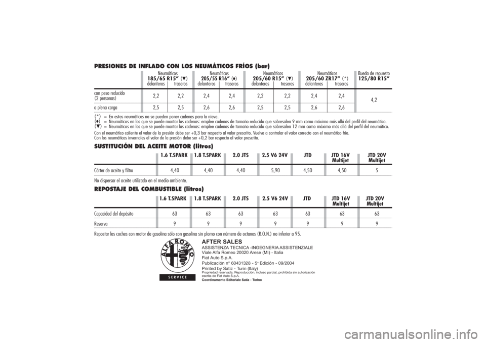 Alfa Romeo 156 2005  Manual de Empleo y Cuidado (in Spanish) SUSTITUCIÓN DEL ACEITE MOTOR (litros)
1.6 T.SPARK 1.8 T.SPARK 2.0 JTS 2.5 V6 24V JTD JTD 16V JTD 20V
Multijet Multijet
Cárter de aceite y filtro 4,40 4,40 4,40 5,90 4,50 4,50 5No dispersar el aceite