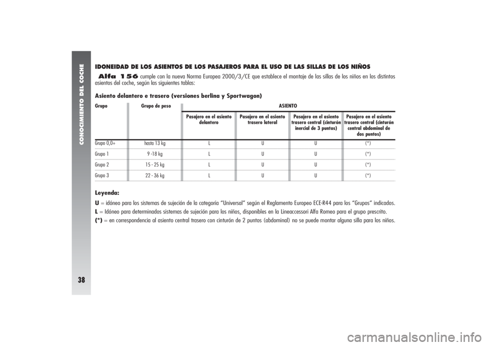 Alfa Romeo 156 2007  Manual de Empleo y Cuidado (in Spanish) CONOCIMIENTO DEL COCHE38
Grupo 0,0+Grupo 1Grupo 2Grupo 3IDONEIDAD DE LOS ASIENTOS DE LOS PASAJEROS PARA EL USO DE LAS SILLAS DE LOS NIÑOSAlfa 156cumple con la nueva Norma Europea 2000/3/CE que establ