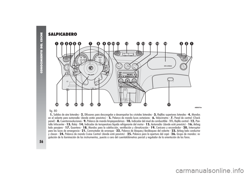 Alfa Romeo 156 2004  Manual de Empleo y Cuidado (in Spanish) CONOCIMIENTO DEL COCHE56
SALPICADERO1.Salidas de aire laterales - 2.Difusores para descongelar o desempañar los cristales laterales - 3.Rejillas superiores laterales - 4.Mandos
en el volante para aut