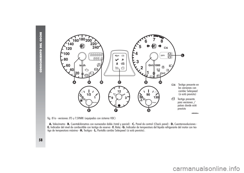 Alfa Romeo 156 2004 Manual de Empleo y Cuidado (in Spanish) CONOCIMIENTO DEL COCHE58
A0B0695m
fig. 81a - versiones JTS y T.SPARK (equipadas con sistema VDC)
A.Velocímetro - B. Cuentakilómetros con numerador doble (total y parcial) -C. Panel de control (Check Alfa Romeo 156 2004 Manual de Empleo y Cuidado (in Spanish) CONOCIMIENTO DEL COCHE58
A0B0695m
fig. 81a - versiones JTS y T.SPARK (equipadas con sistema VDC)
A.Velocímetro - B. Cuentakilómetros con numerador doble (total y parcial) -C. Panel de control (Check