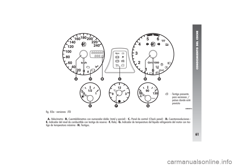Alfa Romeo 156 2004 Manual de Empleo y Cuidado (in Spanish) CONOCIMIENTO DEL COCHE61
A0B0597m
fig. 83a - versiones JTD
A.Velocímetro - B. Cuentakilómetros con numerador doble (total y parcial) -C. Panel de control (Check panel) - D.Cuentarrevoluciones -
E.I Alfa Romeo 156 2004 Manual de Empleo y Cuidado (in Spanish) CONOCIMIENTO DEL COCHE61
A0B0597m
fig. 83a - versiones JTD
A.Velocímetro - B. Cuentakilómetros con numerador doble (total y parcial) -C. Panel de control (Check panel) - D.Cuentarrevoluciones -
E.I