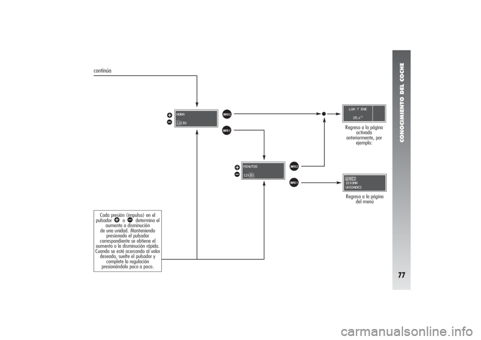 Alfa Romeo 156 2004  Manual de Empleo y Cuidado (in Spanish) CONOCIMIENTO DEL COCHE77
Regreso a la página 
del menú
â
ã
â
ã
Cada presión (impulso) en el
pulsador 
â
o ã
determina el
aumento o disminución 
de una unidad. Manteniendo
presionado el pulsa