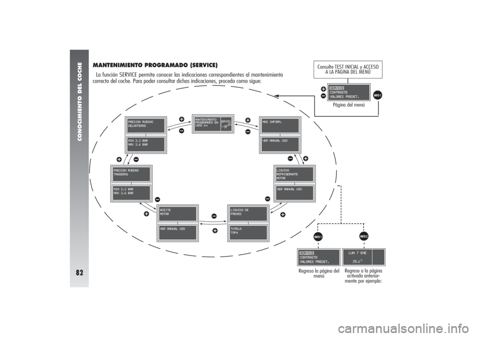 Alfa Romeo 156 2004  Manual de Empleo y Cuidado (in Spanish) CONOCIMIENTO DEL COCHE82
MANTENIMIENTO PROGRAMADO (SERVICE)La función SERVICE permite conocer las indicaciones correspondientes al mantenimiento
correcto del coche. Para poder consultar dichas indica