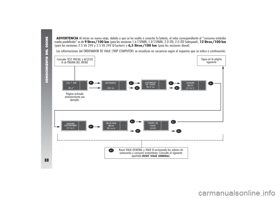Alfa Romeo 156 2004  Manual de Empleo y Cuidado (in Spanish) CONOCIMIENTO DEL COCHE88
ADVERTENCIA Al iniciar un nuevo viaje, debido a que se ha vuelto a conectar la batería, el valor correspondiente al “consumo estándar
medio predefinido” es de 9 litros/1