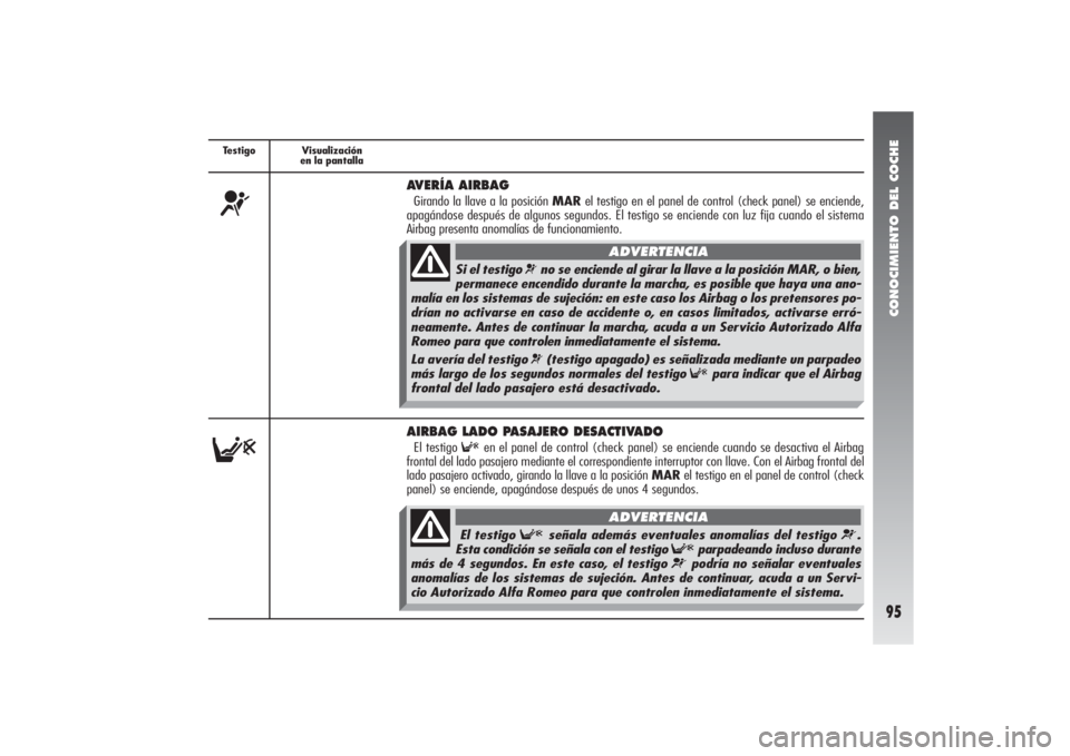 Alfa Romeo 156 2004 Manual de Empleo y Cuidado (in Spanish) CONOCIMIENTO DEL COCHE95
Testigo Visualización
en la pantalla¬
AVERÍA AIRBAGGirando la llave a la posición MARel testigo en el panel de control (check panel) se enciende,
apagándose después de a Alfa Romeo 156 2004 Manual de Empleo y Cuidado (in Spanish) CONOCIMIENTO DEL COCHE95
Testigo Visualización
en la pantalla¬
AVERÍA AIRBAGGirando la llave a la posición MARel testigo en el panel de control (check panel) se enciende,
apagándose después de a