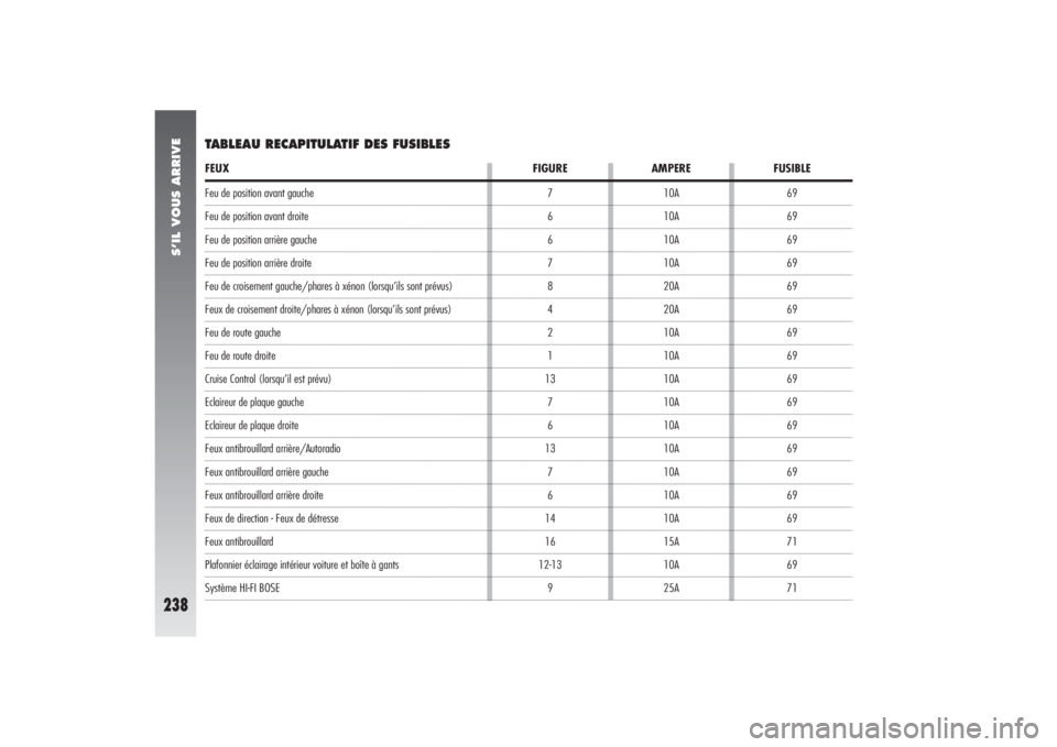 Alfa Romeo 156 2005  Notice dentretien (in French) S’IL VOUS ARRIVE
238
Feu de position avant gaucheFeu de position avant droiteFeu de position arrière gaucheFeu de position arrière droiteFeu de croisement gauche/phares à xénon (lorsqu’ils son