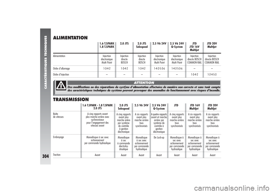 Alfa Romeo 156 2007  Notice dentretien (in French) CARACTÉRISTIQUES TECHNIQUES
304
Des modifications ou des réparations du syst[me d’alimentation effectuées de maniére non correcte et sans tenir compte
des caractéristiques techniques du systém