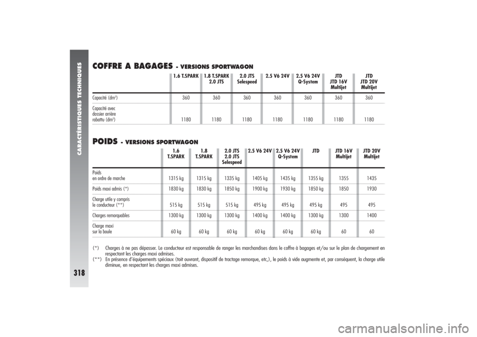 Alfa Romeo 156 2006 Notice dentretien (in French) CARACTÉRISTIQUES TECHNIQUES
318
POIDS
- VERSIONS SPORTWAGON
1.6 T.SPARK
360
1180
1.8 T.SPARK
2.0 JTS
360
1180
2.5 V6 24V
360
1180
2.5 V6 24V
Q-System
360
1180
JTD
JTD 16V
Multijet360
1180
JTD
JTD 20 Alfa Romeo 156 2006 Notice dentretien (in French) CARACTÉRISTIQUES TECHNIQUES
318
POIDS
- VERSIONS SPORTWAGON
1.6 T.SPARK
360
1180
1.8 T.SPARK
2.0 JTS
360
1180
2.5 V6 24V
360
1180
2.5 V6 24V
Q-System
360
1180
JTD
JTD 16V
Multijet360
1180
JTD
JTD 20