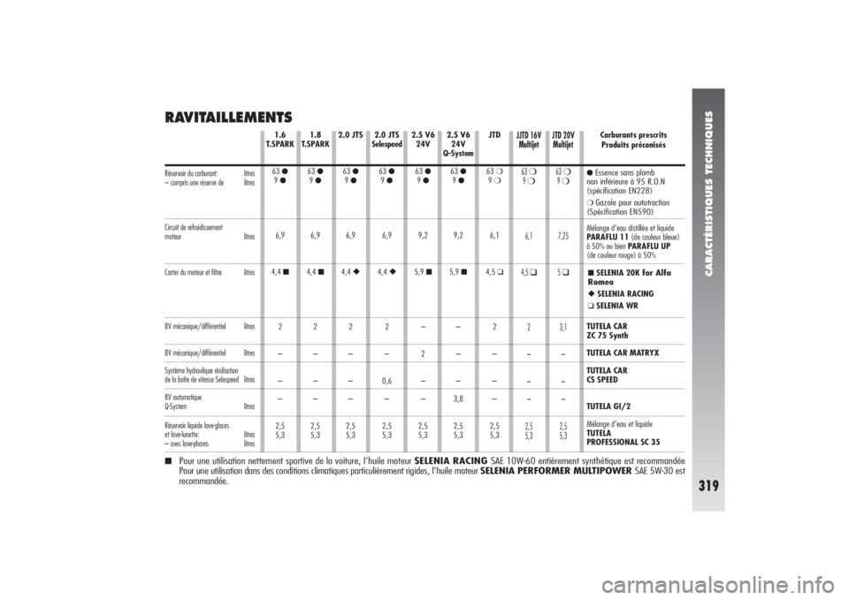 Alfa Romeo 156 2006  Notice dentretien (in French) CARACTÉRISTIQUES TECHNIQUES
319
RAVITAILLEMENTS
2.0 JTS 
63 
●9 ●6,9
4,4 ◆2
–
–
–
2,5
5,32.0 JTS 
Selespeed63 ●9 ●6,9
4,4 ◆2
–
0,6
–
2,5
5,3 1.8
T.SPARK
63 
●9 ●6,9
4,4 ■2