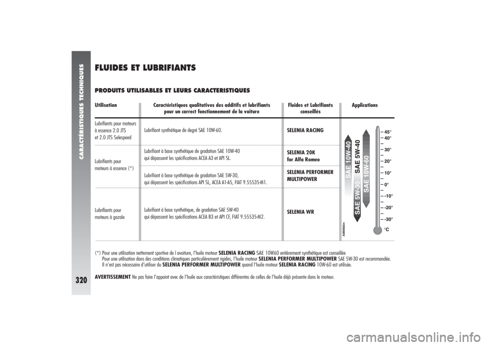 Alfa Romeo 156 2006  Notice dentretien (in French) CARACTÉRISTIQUES TECHNIQUES
320
FLUIDES ET LUBRIFIANTSPRODUITS UTILISABLES ET LEURS CARACTERISTIQUESUtilisation Caractéristiques qualitatives des additifs et lubrifiants  Fluides et Lubrifiants Appl