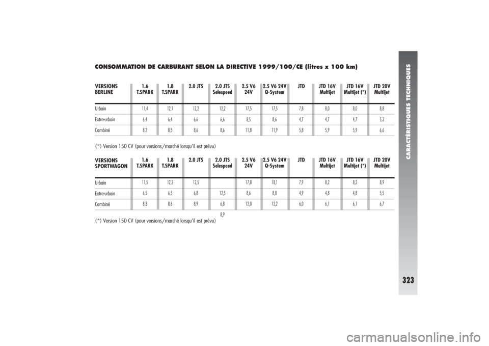 Alfa Romeo 156 2006  Notice dentretien (in French) 1.6
T.SPARK11,5
6,5
8,3
1.8
T.SPARK12,2
6,5
8,6
2.0 JTS 12,5
6,8
8,9
2.0 JTS 
Selespeed12,5
6,8
8,9
2.5 V6
24V17,8
8,6
12,0
2.5 V6 24V
Q-System
18,1
8,8
12,2
JTD7,9
4,9
6,0
JTD 16V
Multijet
8,2
4,8
6,