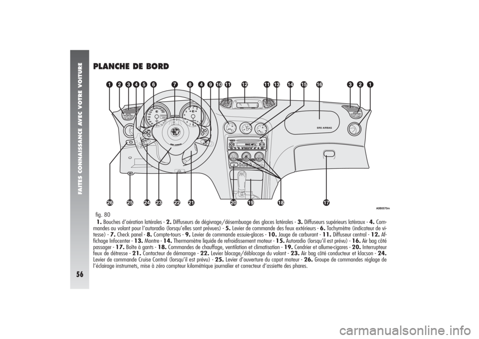 Alfa Romeo 156 2005  Notice dentretien (in French) FAITES CONNAISSANCE AVEC VOTRE VOITURE56
PLANCHE DE BORD1.Bouches d’aération latérales - 2.Diffuseurs de dégivrage/désembuage des glaces latérales - 3.Diffuseurs supérieurs latèraux - 4.Com-
