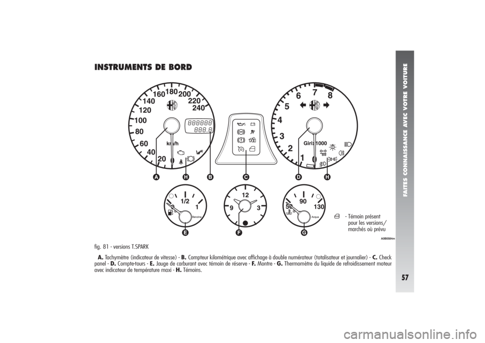 Alfa Romeo 156 2007  Notice dentretien (in French) FAITES CONNAISSANCE AVEC VOTRE VOITURE57
INSTRUMENTS DE BORD
´
- Témoin présent 
pour les versions/
marchés où prévu
A.Tachymètre (indicateur de vitesse) - B. Compteur kilométrique avec affich