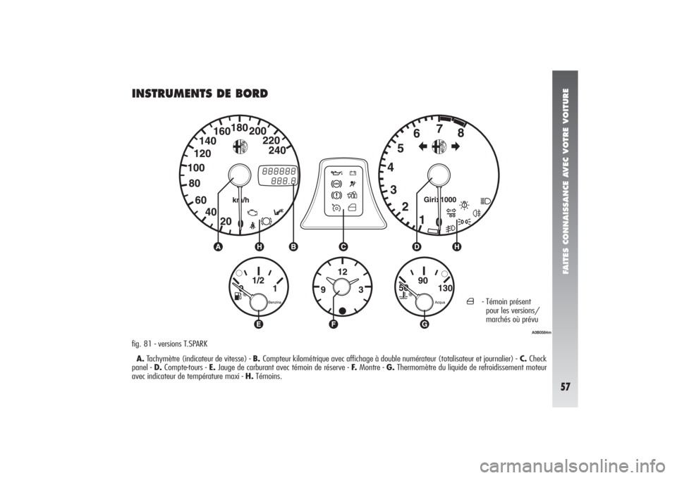 Alfa Romeo 156 2006  Notice dentretien (in French) FAITES CONNAISSANCE AVEC VOTRE VOITURE57
INSTRUMENTS DE BORD
´
- Témoin présent 
pour les versions/
marchés où prévu
A.Tachymètre (indicateur de vitesse) - B. Compteur kilométrique avec affich