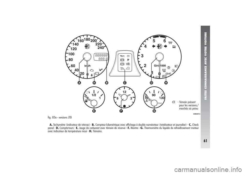 Alfa Romeo 156 2006 Notice dentretien (in French) FAITES CONNAISSANCE AVEC VOTRE VOITURE61
A0B0597m
fig. 83a - versions JTD
A.Tachymètre (indicateur de vitesse) - B. Compteur kilométrique avec affichage à double numérateur (totalisateur et journa Alfa Romeo 156 2006 Notice dentretien (in French) FAITES CONNAISSANCE AVEC VOTRE VOITURE61
A0B0597m
fig. 83a - versions JTD
A.Tachymètre (indicateur de vitesse) - B. Compteur kilométrique avec affichage à double numérateur (totalisateur et journa