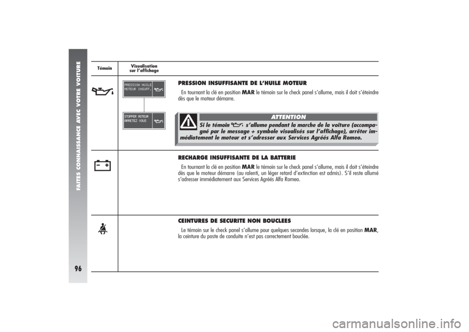 Alfa Romeo 156 2006 Notice dentretien (in French) FAITES CONNAISSANCE AVEC VOTRE VOITURE96
<
CEINTURES DE SECURITE NON BOUCLEESLe témoin sur le check panel s’allume pour quelques secondes lorsque, la clé en position MAR,
la ceinture du poste de c Alfa Romeo 156 2006 Notice dentretien (in French) FAITES CONNAISSANCE AVEC VOTRE VOITURE96
<
CEINTURES DE SECURITE NON BOUCLEESLe témoin sur le check panel s’allume pour quelques secondes lorsque, la clé en position MAR,
la ceinture du poste de c