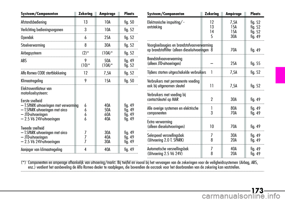 Alfa Romeo 156 2005  Instructieboek (in Dutch) 173
(*) Componenten en amperage afhankelijk van uitvoering/markt. Bij twijfel en\
 vooral bij het vervangen van de zekeringen voor de veiligheidssystemen (Airbag, ABS,enz.) verdient het aanbeveling de