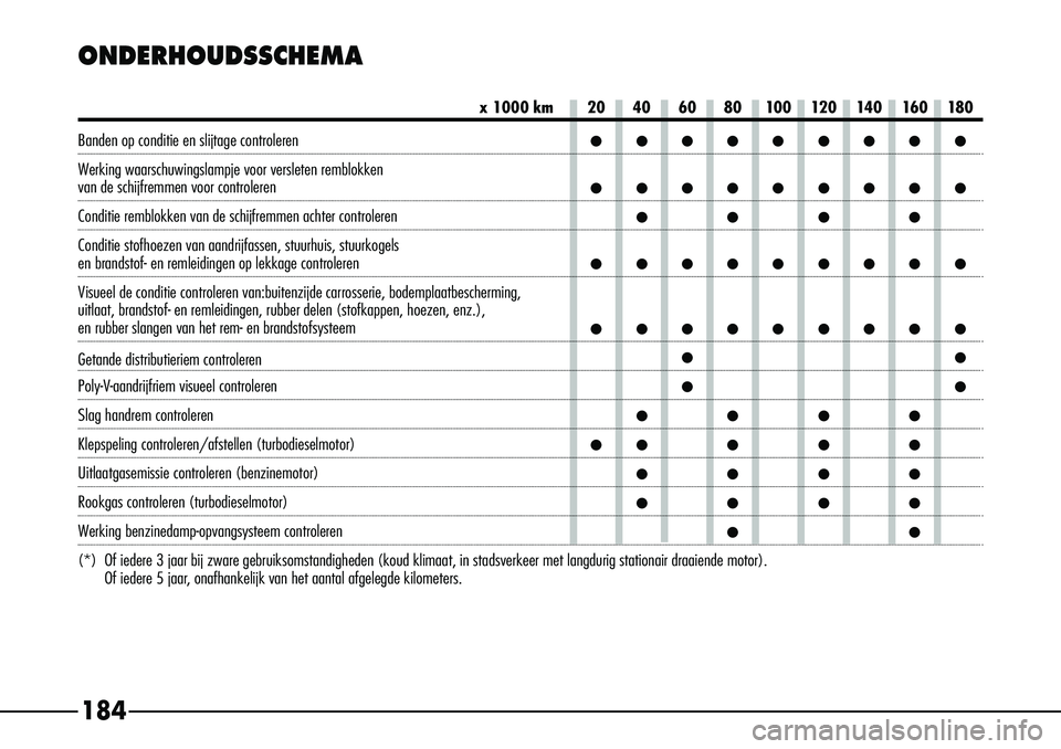 Alfa Romeo 156 2000 Instructieboek (in Dutch) 184
ONDERHOUDSSCHEMA
x 1000 km 20 40 60 80 100 120 140 160 180
Banden op conditie en slijtage controleren•••••••••
Werking waarschuwingslampje voor versleten remblokken van de schijf Alfa Romeo 156 2000 Instructieboek (in Dutch) 184
ONDERHOUDSSCHEMA
x 1000 km 20 40 60 80 100 120 140 160 180
Banden op conditie en slijtage controleren•••••••••
Werking waarschuwingslampje voor versleten remblokken van de schijf