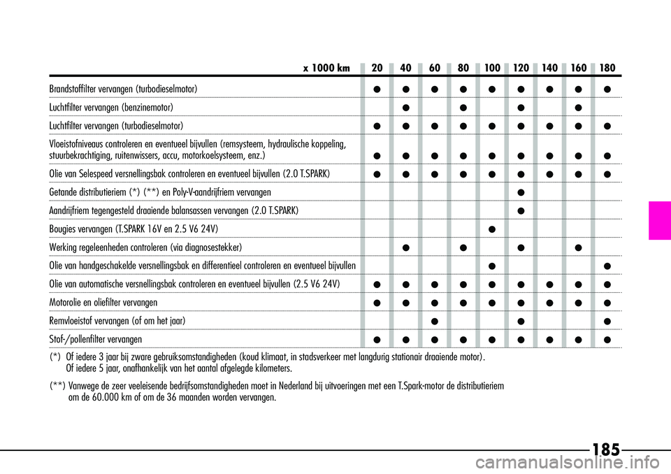 Alfa Romeo 156 2005  Instructieboek (in Dutch) 185
x 1000 km 20 40 60 80 100 120 140 160 180
Brandstoffilter vervangen (turbodieselmotor)•••••••••
Luchtfilter vervangen (benzinemotor)••••
Luchtfilter vervangen (turbodiese