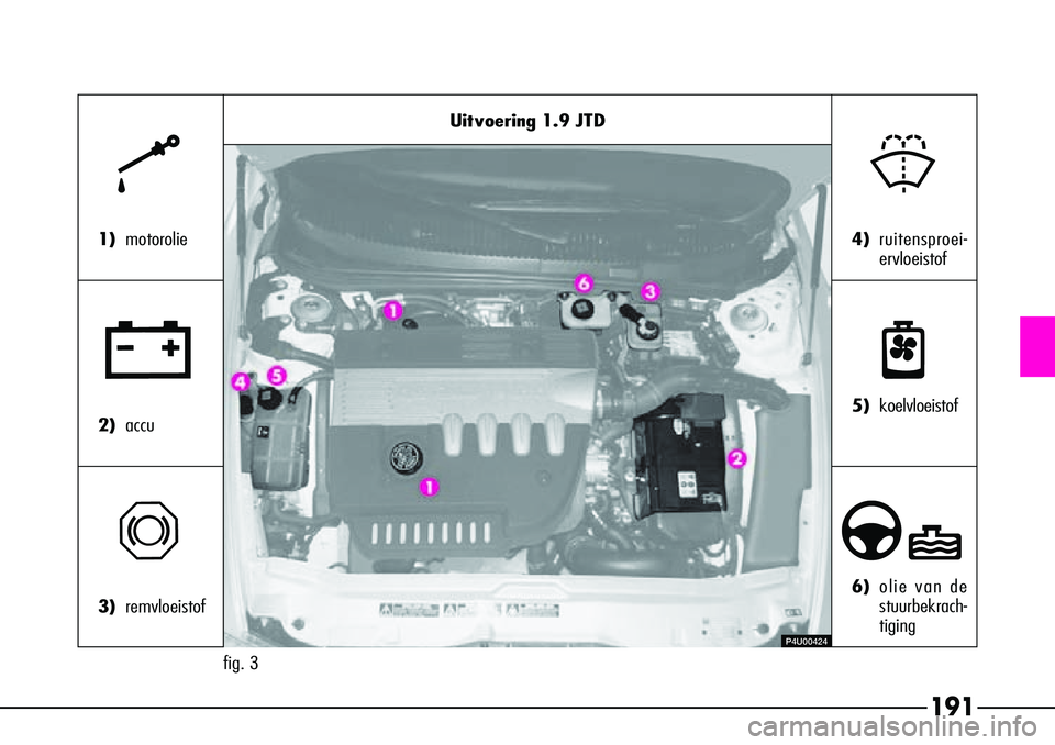 Alfa Romeo 156 2000 Instructieboek (in Dutch) 191
Uitvoering 1.9 JTD
k
1)motorolie
w
2)accu
π
3)remvloeistof
+
4)ruitensproei-
ervloeistof
n
5) koelvloeistof
∂
6)olie van de
stuurbekrach-
tiging
P4U00424
fig. 3 Alfa Romeo 156 2000 Instructieboek (in Dutch) 191
Uitvoering 1.9 JTD
k
1)motorolie
w
2)accu
π
3)remvloeistof
+
4)ruitensproei-
ervloeistof
n
5) koelvloeistof
∂
6)olie van de
stuurbekrach-
tiging
P4U00424
fig. 3