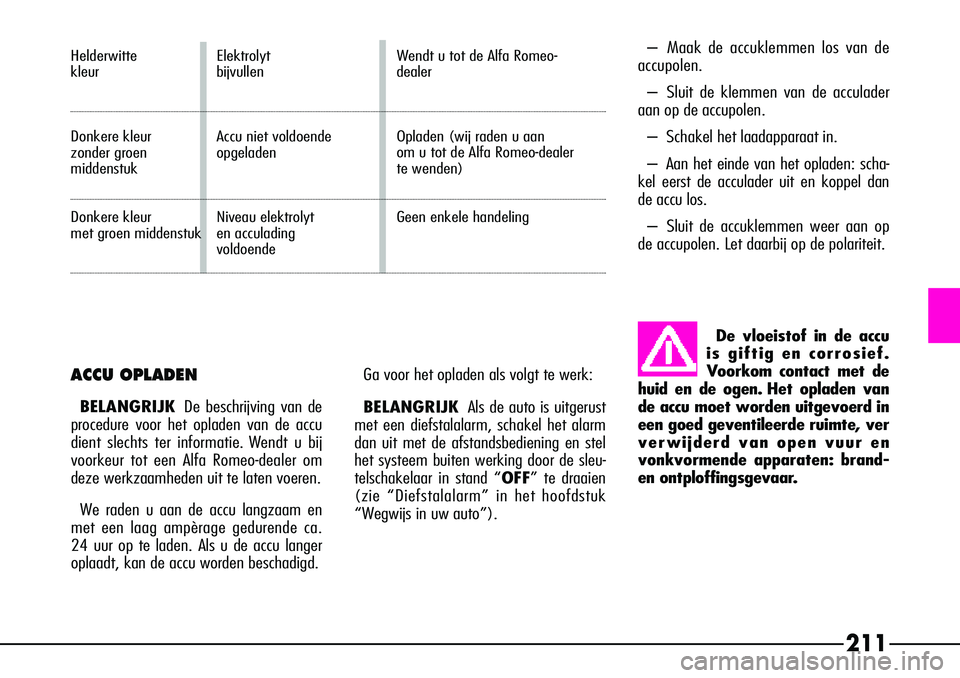 Alfa Romeo 156 2000 Instructieboek (in Dutch) 211
ACCU OPLADEN
BELANGRIJKDe beschrijving van de
procedure voor het opladen van de accu
dient slechts ter informatie. Wendt u bij
voorkeur tot een Alfa Romeo-dealer om
deze werkzaamheden uit te laten Alfa Romeo 156 2000 Instructieboek (in Dutch) 211
ACCU OPLADEN
BELANGRIJKDe beschrijving van de
procedure voor het opladen van de accu
dient slechts ter informatie. Wendt u bij
voorkeur tot een Alfa Romeo-dealer om
deze werkzaamheden uit te laten