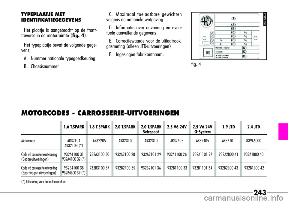 Alfa Romeo 156 2003 Instructieboek (in Dutch) 243
P4U00243
fig. 4
TYPEPLAATJE MET
IDENTIFICATIEGEGEVENS
Het plaatje is aangebracht op de front-
traverse in de motorruimte ( fig. 4).
Het typeplaatje bevat de volgende gege-
vens:
A. Nummer nationa Alfa Romeo 156 2003 Instructieboek (in Dutch) 243
P4U00243
fig. 4
TYPEPLAATJE MET
IDENTIFICATIEGEGEVENS
Het plaatje is aangebracht op de front-
traverse in de motorruimte ( fig. 4).
Het typeplaatje bevat de volgende gege-
vens:
A. Nummer nationa