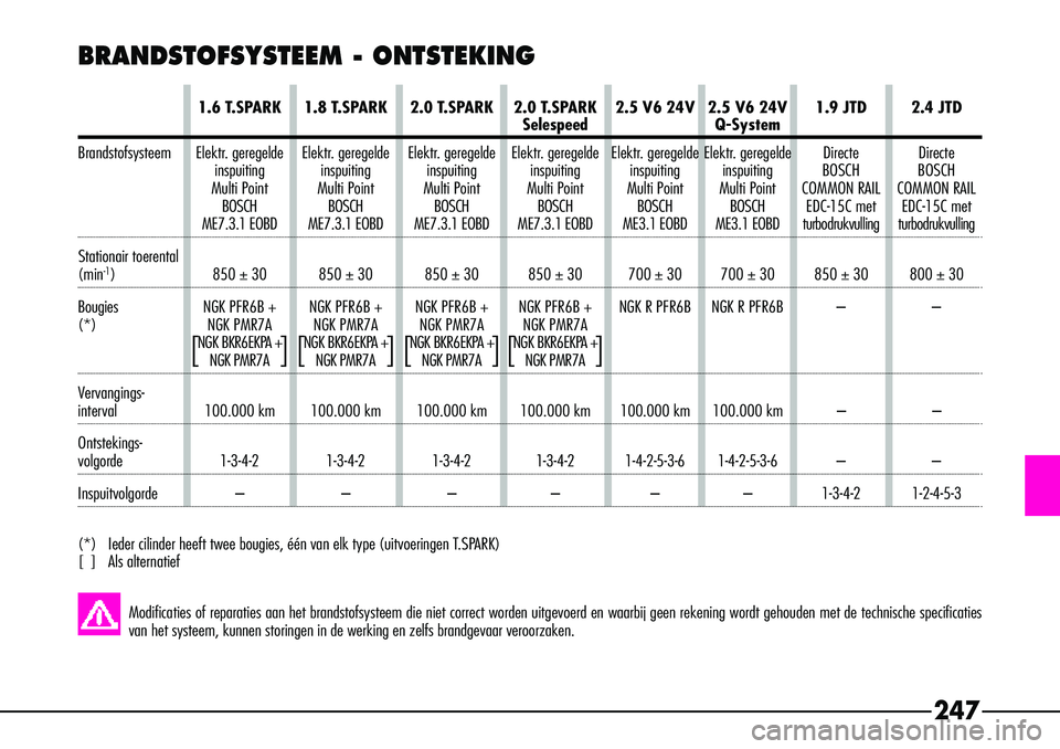 Alfa Romeo 156 2000 Instructieboek (in Dutch) 247
BRANDSTOFSYSTEEM - ONTSTEKING
1.6 T.SPARK 1.8 T.SPARK 2.0 T.SPARK 2.0 T.SPARK 2.5 V6 24V 2.5 V6 24V 1.9 JTD 2.4 JTDSelespeedQ-System
Brandstofsysteem Elektr. geregelde Elektr. geregelde Elektr. Alfa Romeo 156 2000 Instructieboek (in Dutch) 247
BRANDSTOFSYSTEEM - ONTSTEKING
1.6 T.SPARK 1.8 T.SPARK 2.0 T.SPARK 2.0 T.SPARK 2.5 V6 24V 2.5 V6 24V 1.9 JTD 2.4 JTDSelespeedQ-System
Brandstofsysteem Elektr. geregelde Elektr. geregelde Elektr.