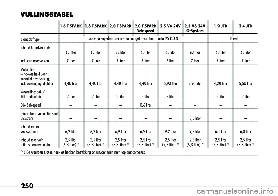 Alfa Romeo 156 2002  Instructieboek (in Dutch) 250
VULLINGSTABEL
(*) De waarden tussen haakjes hebben betrekking op uitvoeringen met ko\
plampsproeiers1.6 T.SPARK 1.8 T.SPARK 2.0 T.SPARK 2.0 T.SPARK 2.5 V6 24V 2.5 V6 24V 1.9 JTD 2.4 JTD
Selespeed
