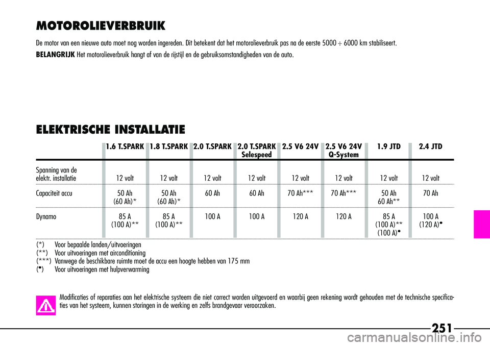 Alfa Romeo 156 2000 Instructieboek (in Dutch) MOTOROLIEVERBRUIK
De motor van een nieuwe auto moet nog worden ingereden. Dit betekent dat\
het motorolieverbruik pas na de eerste 5000 ÷ 6000 km stabiliseert.
BELANGRIJK Het motorolieverbruik hangt Alfa Romeo 156 2000 Instructieboek (in Dutch) MOTOROLIEVERBRUIK
De motor van een nieuwe auto moet nog worden ingereden. Dit betekent dat\
het motorolieverbruik pas na de eerste 5000 ÷ 6000 km stabiliseert.
BELANGRIJK Het motorolieverbruik hangt