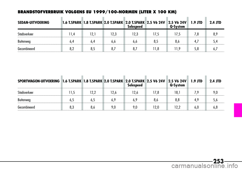 Alfa Romeo 156 2002  Instructieboek (in Dutch) 253
SEDAN-UITVOERING 1.6 T.SPARK 1.8 T.SPARK 2.0 T.SPARK 2.0 T.SPARK 2.5 V6 24V 2.5 V6 24V 1.9 JTD 2.4 JTDSelespeedQ-System
Stadsverkeer 11,4 12,1 12,3 12,3 17,5 17,5 7,8 8,9
Buitenweg 6,4 6,4 6,6 6,6