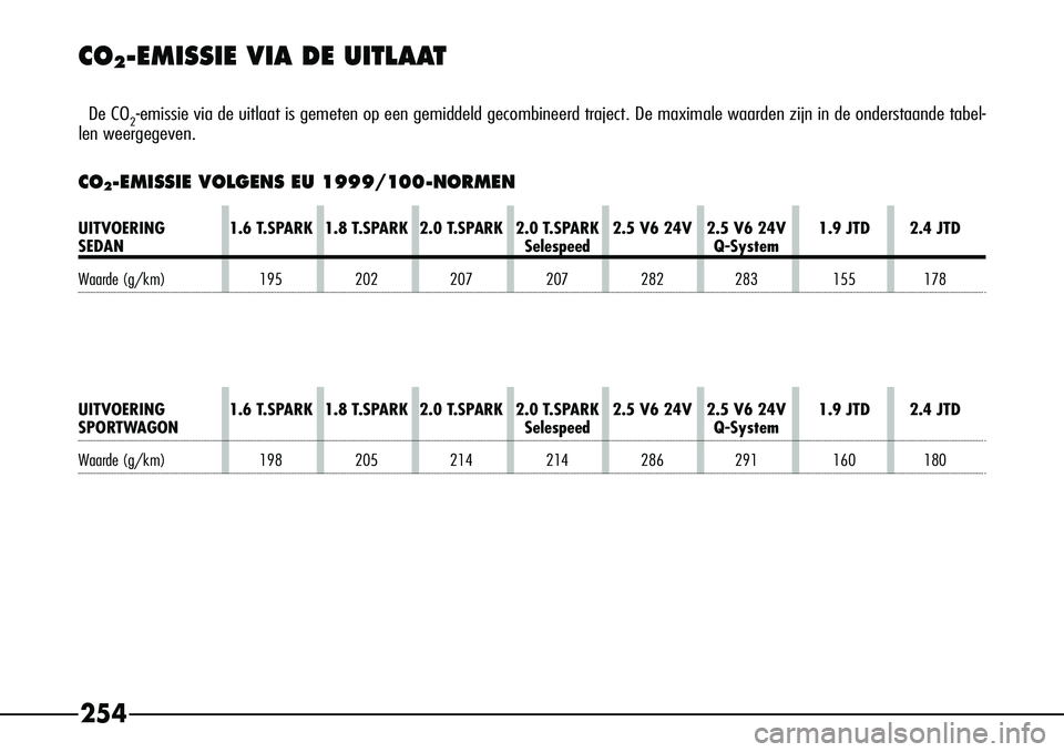 Alfa Romeo 156 2002  Instructieboek (in Dutch) 254
CO
2-EMISSIE VIA DE UITLAAT
De CO2-emissie via de uitlaat is gemeten op een gemiddeld gecombineerd traject\
. De maximale waarden zijn in de onderstaande tabel-
len weergegeven.
CO2-EMISSIE VOLGEN