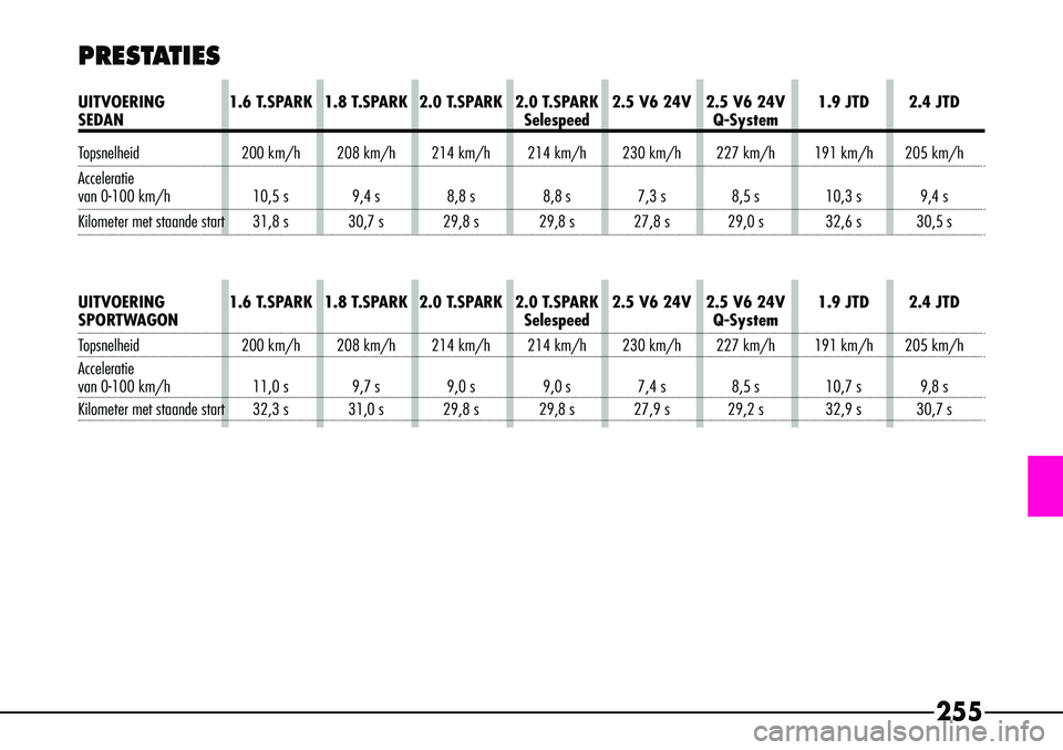 Alfa Romeo 156 2002  Instructieboek (in Dutch) 255
PRESTATIES
UITVOERING 1.6 T.SPARK 1.8 T.SPARK 2.0 T.SPARK 2.0 T.SPARK 2.5 V6 24V 2.5 V6 24V 1.9 JTD 2.4 JTDSEDANSelespeedQ-System
Topsnelheid 200 km/h 208 km/h 214 km/h 214 km/h 230 km/h 227 km/h 
