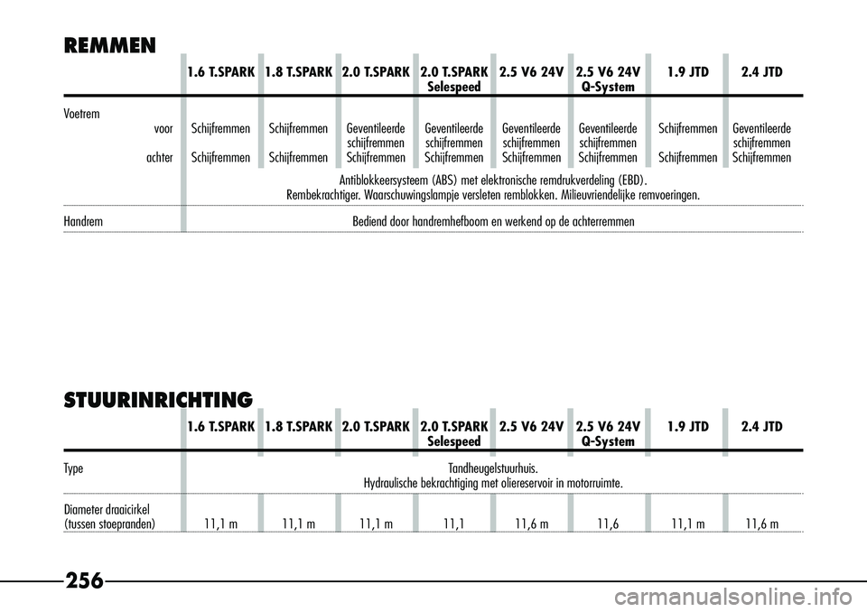 Alfa Romeo 156 2000 Instructieboek (in Dutch) 256
REMMEN
1.6 T.SPARK 1.8 T.SPARK 2.0 T.SPARK 2.0 T.SPARK 2.5 V6 24V 2.5 V6 24V 1.9 JTD 2.4 JTDSelespeed
Q-System
V oetrem
voor Schijfremmen Schijfremmen Geventileerde Geventileerde Geventileerde Gev Alfa Romeo 156 2000 Instructieboek (in Dutch) 256
REMMEN
1.6 T.SPARK 1.8 T.SPARK 2.0 T.SPARK 2.0 T.SPARK 2.5 V6 24V 2.5 V6 24V 1.9 JTD 2.4 JTDSelespeed
Q-System
V oetrem
voor Schijfremmen Schijfremmen Geventileerde Geventileerde Geventileerde Gev