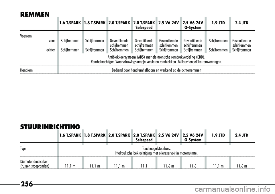 Alfa Romeo 156 2002  Instructieboek (in Dutch) 256
REMMEN
1.6 T.SPARK 1.8 T.SPARK 2.0 T.SPARK 2.0 T.SPARK 2.5 V6 24V 2.5 V6 24V 1.9 JTD 2.4 JTDSelespeed
Q-System
V oetrem
voor Schijfremmen Schijfremmen Geventileerde Geventileerde Geventileerde Gev