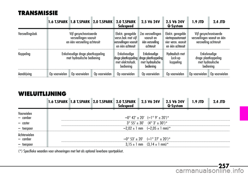 Alfa Romeo 156 2002  Instructieboek (in Dutch) 257
WIELUITLIJNING
TRANSMISSIE
1.6 T.SPARK 1.8 T.SPARK 2.0 T.SPARK 2.0 T.SPARK 2.5 V6 24V 2.5 V6 24V 1.9 JTD 2.4 JTDSelespeedQ-System
V ersnellingsbak Vijf gesynchroniseerde  Elektr. geregelde  Zes ve
