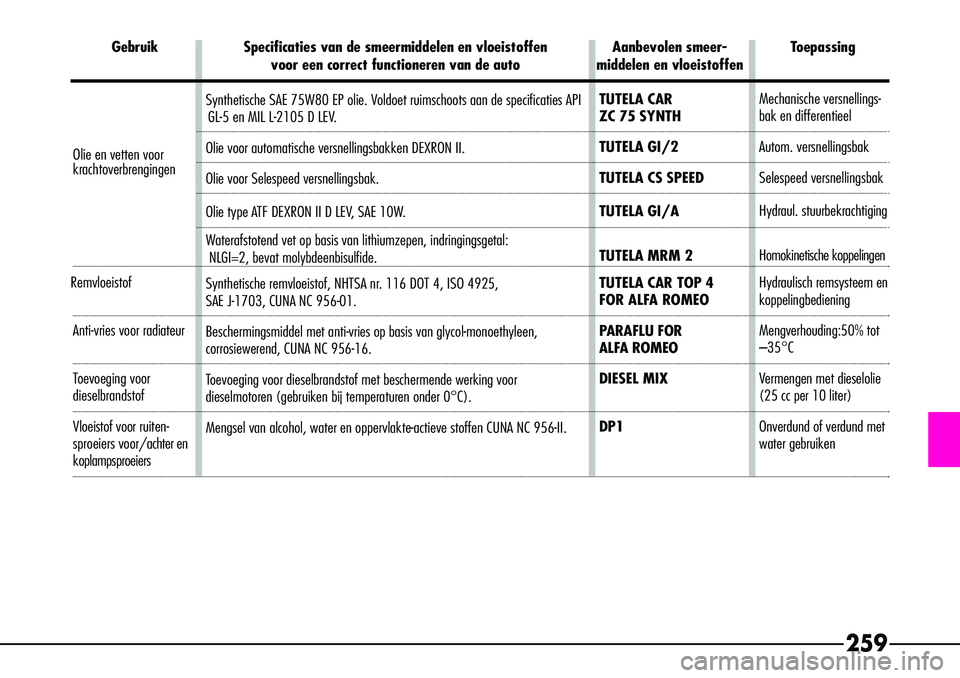 Alfa Romeo 156 2002  Instructieboek (in Dutch) 259
GebruikSpecificaties van de smeermiddelen en vloeistoffen  Aanbevolen smeer- Toepassing
voor een correct functioneren van de auto middelen en vloeistoffen
Olie en vetten voor krachtoverbrengingen
