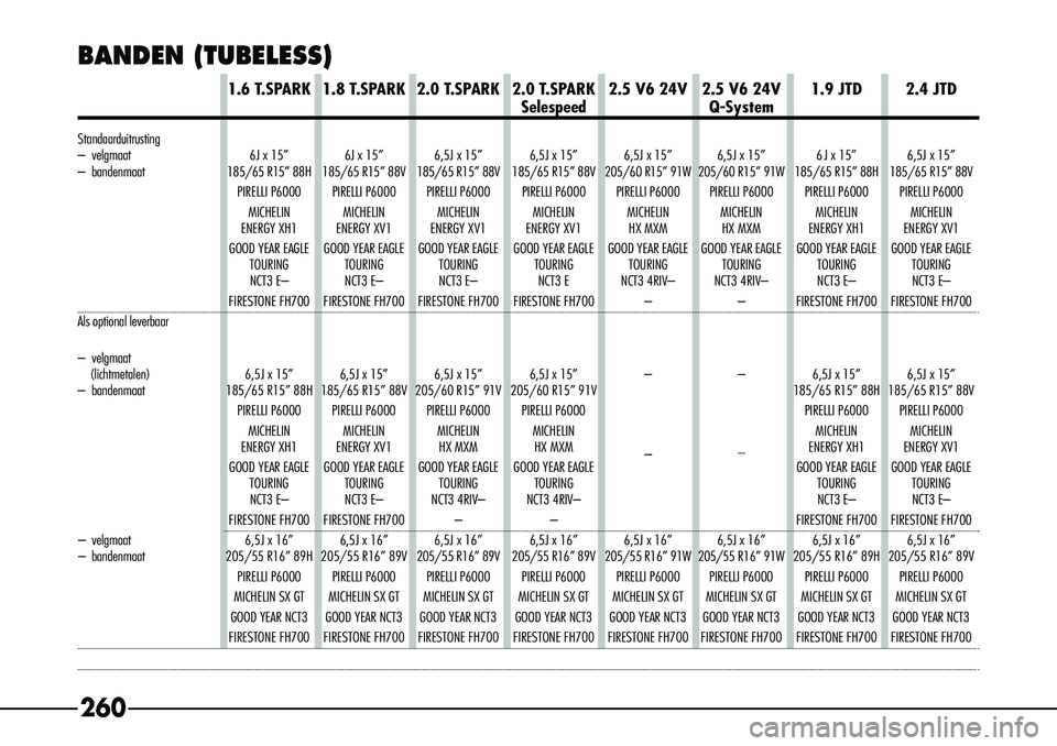 Alfa Romeo 156 2002  Instructieboek (in Dutch) 260
BANDEN (TUBELESS)
1.6 T.SPARK 1.8 T.SPARK 2.0 T.SPARK 2.0 T.SPARK 2.5 V6 24V 2.5 V6 24V 1.9 JTD 2.4 JTDSelespeedQ-System
Standaarduitrusting
–velgmaat 6J x 15” 6J x 15” 6,5J x 15” 6,5J x 1