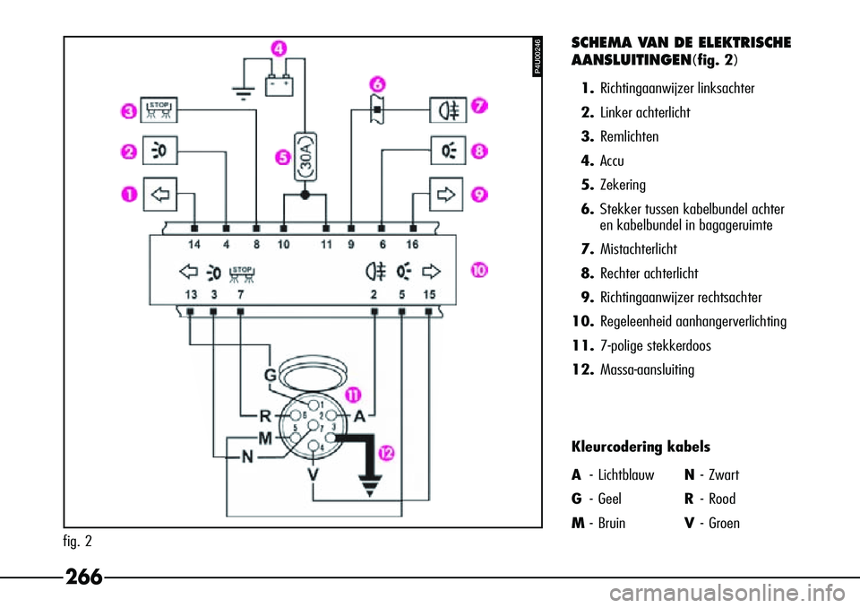 Alfa Romeo 156 2002  Instructieboek (in Dutch) 266
SCHEMA VAN DE ELEKTRISCHE
AANSLUITINGEN
(fig. 2)
1. Richtingaanwijzer linksachter
2. Linker achterlicht
3. Remlichten
4. Accu
5. Zekering
6. Stekker tussen kabelbundel achter 
en kabelbundel in ba