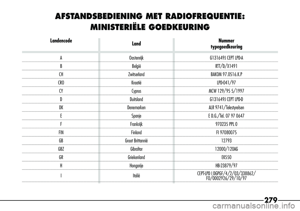 Alfa Romeo 156 2000 Instructieboek (in Dutch) 279
AFSTANDSBEDIENING MET RADIOFREQUENTIE:MINISTERIËLE GOEDKEURING
Landencode Nummer
Land
typegoedkeuring
A Oostenrijk G131649J CEPT LPD-A
B België RTT /
D/
X1491
CH Zwitserland BAKOM 97.0516.K.P
CR Alfa Romeo 156 2000 Instructieboek (in Dutch) 279
AFSTANDSBEDIENING MET RADIOFREQUENTIE:MINISTERIËLE GOEDKEURING
Landencode Nummer
Land
typegoedkeuring
A Oostenrijk G131649J CEPT LPD-A
B België RTT /
D/
X1491
CH Zwitserland BAKOM 97.0516.K.P
CR