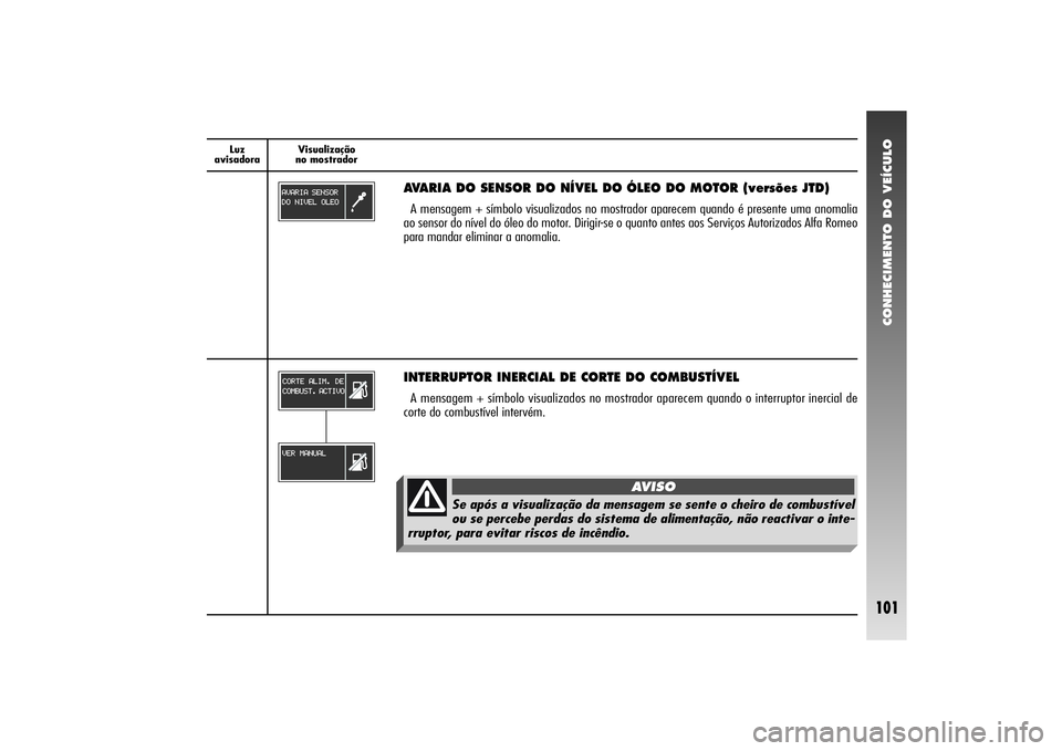 Alfa Romeo 156 2004  Manual de Uso e Manutenção (in Portuguese) CONHECIMENTO DO VEÍCULO
101
Luz 
avisadoraVisualização
no mostrador
INTERRUPTOR INERCIAL DE CORTE DO COMBUSTÍVELA mensagem + símbolo visualizados no mostrador aparecem quando o interruptor inerci