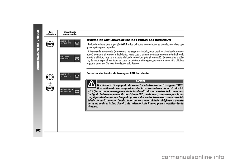 Alfa Romeo 156 2005  Manual de Uso e Manutenção (in Portuguese) CONHECIMENTO DO VEÍCULO
102
Luz 
avisadoraVisualização
no mostrador
>
SISTEMA DE ANTI-TRAVAMENTO DAS RODAS ABS INEFICIENTE Rodando a chave para a posição MARa luz avisadora no mostrador se acende